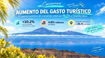La spesa turistica alle Canarie cresce del 10,2%: Tenerife al primo posto